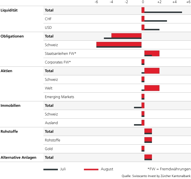 Asset Allocation August 2019