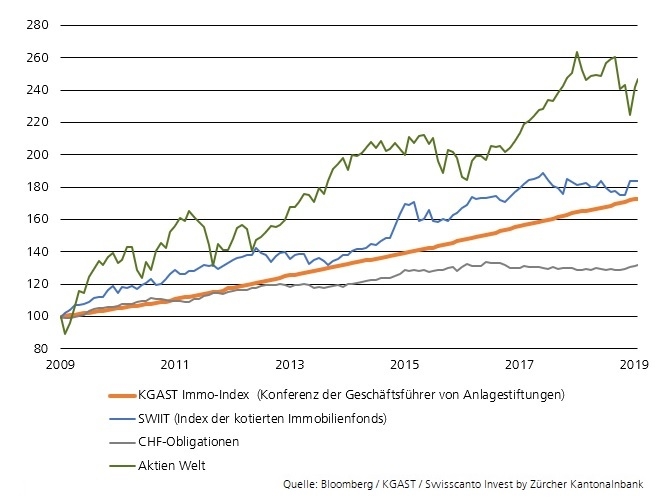 KGAST Performancevergleich