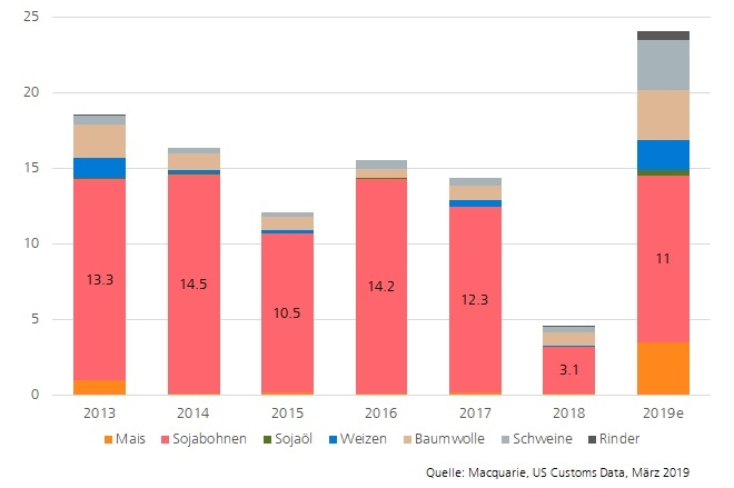 US-Agrarexporte nach China